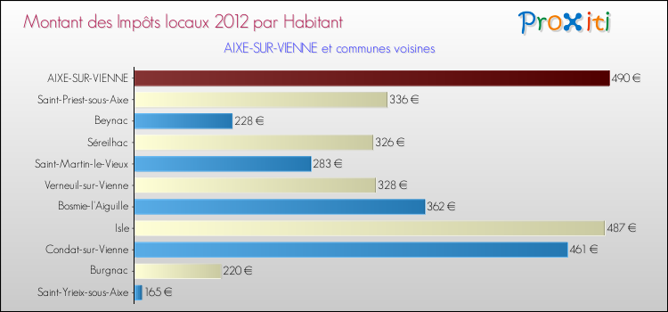 Montant des impôts locaux par Habitant pour AIXE-SUR-VIENNE et les communes proches Comparaison des impôts locaux par habitant pour AIXE-SUR-VIENNE et les communes voisines
