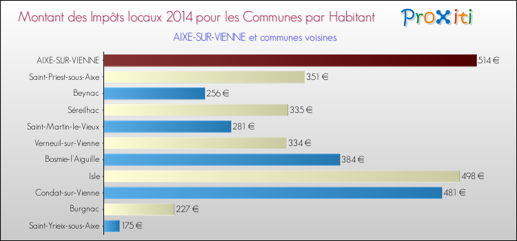 Montant des impôts locaux par Habitant pour AIXE-SUR-VIENNE et les communes proches en 2014 Comparaison des impôts locaux par habitant pour AIXE-SUR-VIENNE et les communes voisines en 2014