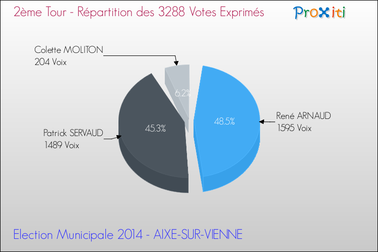 Répartition des votes exprimés au 2ème Tour des Elections Municipales 2014 de la commune de AIXE-SUR-VIENNE Elections Municipales 2014 - Répartition des votes exprimés au 2ème Tour pour la commune de AIXE-SUR-VIENNE