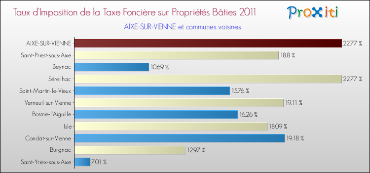 Taux d'imposition de la taxe foncière sur le bati 2011 pour AIXE-SUR-VIENNE et les communes proches Comparaison des taux d'imposition de la taxe foncière sur le bati 2011 pour AIXE-SUR-VIENNE et les communes voisines