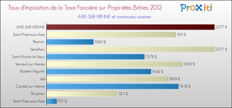 Taux d'imposition de la taxe foncière sur le bati 2012 pour AIXE-SUR-VIENNE et les communes proches Comparaison des taux d'imposition de la taxe foncière sur le bati 2012 pour AIXE-SUR-VIENNE et les communes voisines