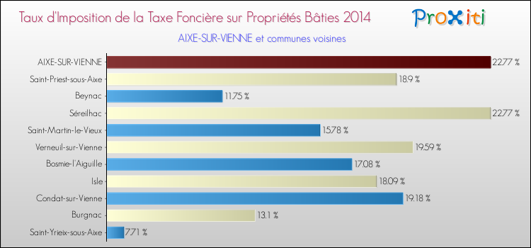 Taux d'imposition de la taxe foncière sur le bati 2014 pour AIXE-SUR-VIENNE et les communes proches Comparaison des taux d'imposition de la taxe foncière sur le bati 2014 pour AIXE-SUR-VIENNE et les communes voisines