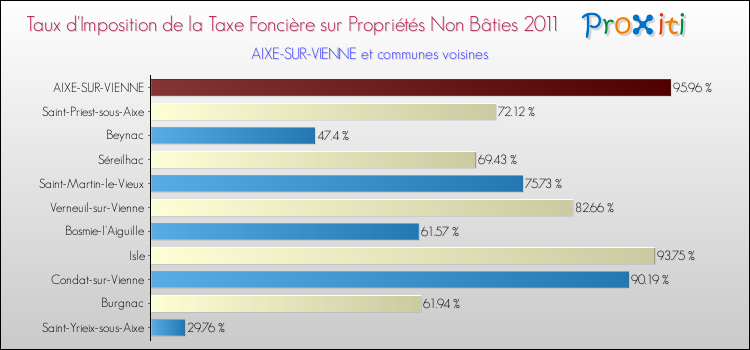 Taux d'imposition de la taxe foncière sur les immeubles et terrains non batis 2011 pour AIXE-SUR-VIENNE et les communes proches Comparaison des taux d'imposition de la taxe foncière sur les immeubles et terrains non batis 2011 pour AIXE-SUR-VIENNE et les communes voisines
