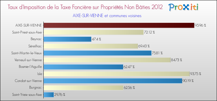 Taux d'imposition de la taxe foncière sur les immeubles et terrains non batis 2012 pour AIXE-SUR-VIENNE et les communes proches Comparaison des taux d'imposition de la taxe foncière sur les immeubles et terrains non batis 2012 pour AIXE-SUR-VIENNE et les communes voisines