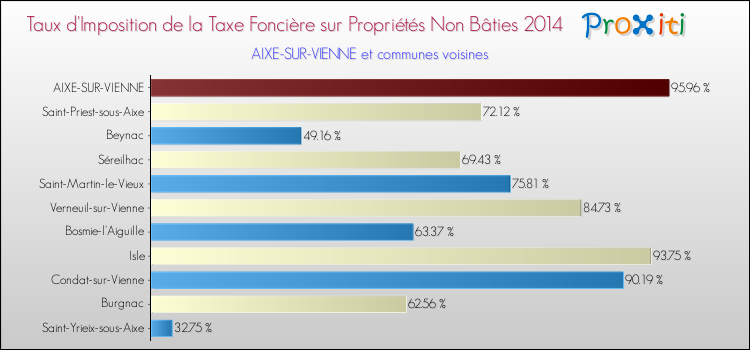 Taux d'imposition de la taxe foncière sur les immeubles et terrains non batis 2014 pour AIXE-SUR-VIENNE et les communes proches Comparaison des taux d'imposition de la taxe foncière sur les immeubles et terrains non batis 2014 pour AIXE-SUR-VIENNE et les communes voisines