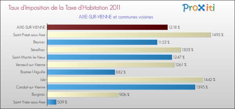 Taux d'imposition de la taxe d'habitation 2011 pour AIXE-SUR-VIENNE et les communes proches Comparaison des taux d'imposition de la taxe d'habitation 2011 pour AIXE-SUR-VIENNE et les communes voisines