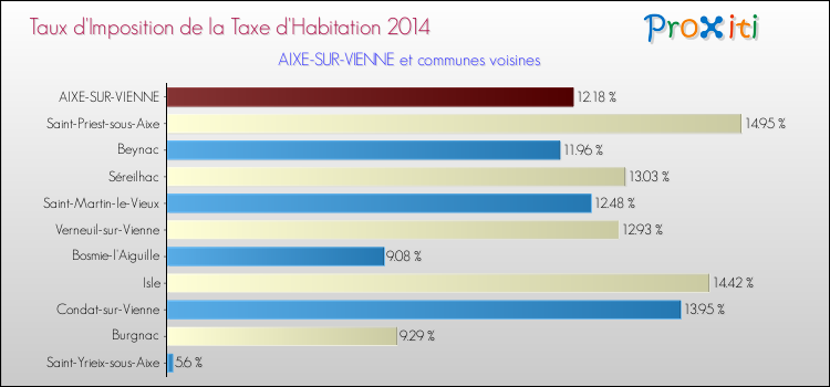 Taux d'imposition de la taxe d'habitation 2014 pour AIXE-SUR-VIENNE et les communes proches Comparaison des taux d'imposition de la taxe d'habitation 2014 pour AIXE-SUR-VIENNE et les communes voisines