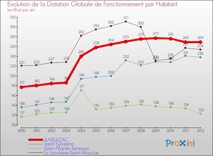 Evolution et montant de la dotation globale de fonctionnement par Habitant pour AMBAZAC et les communes proches Comparaison des dotations globales de fonctionnement par habitant pour AMBAZAC et les communes voisines