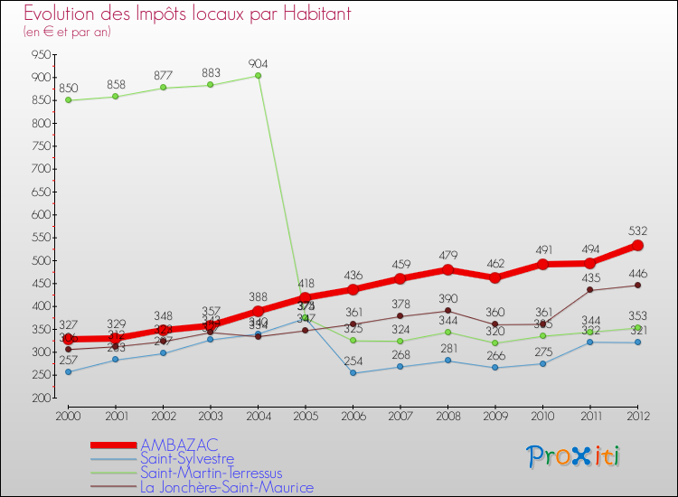 Evolution et montant des impôts locaux par Habitant pour AMBAZAC et les communes proches Comparaison des impôts locaux par habitant pour AMBAZAC et les communes voisines