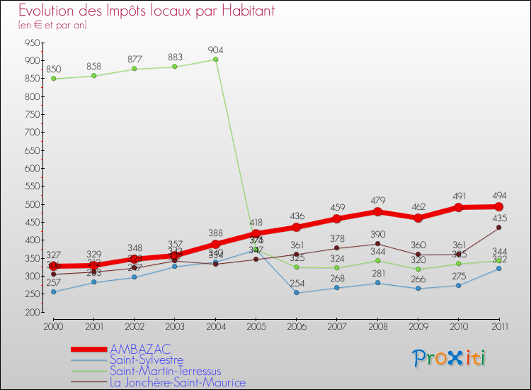 Evolution et montant des impôts locaux par Habitant pour AMBAZAC et les communes proches Comparaison des impôts locaux par habitant pour AMBAZAC et les communes voisines