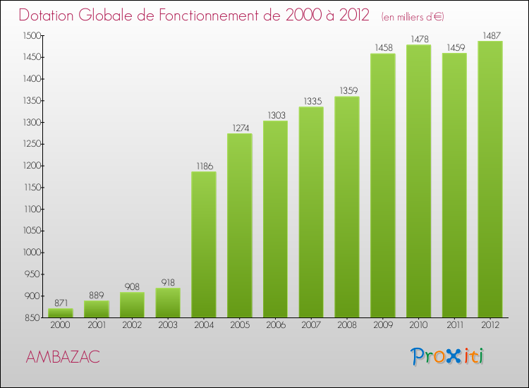 Evolution du montant de la Dotation Globale de Fonctionnement pour la commune de AMBAZAC de 2000 à 2012 Evolution du montant de la Dotation Globale de Fonctionnement pour AMBAZAC de 2000 à 2012