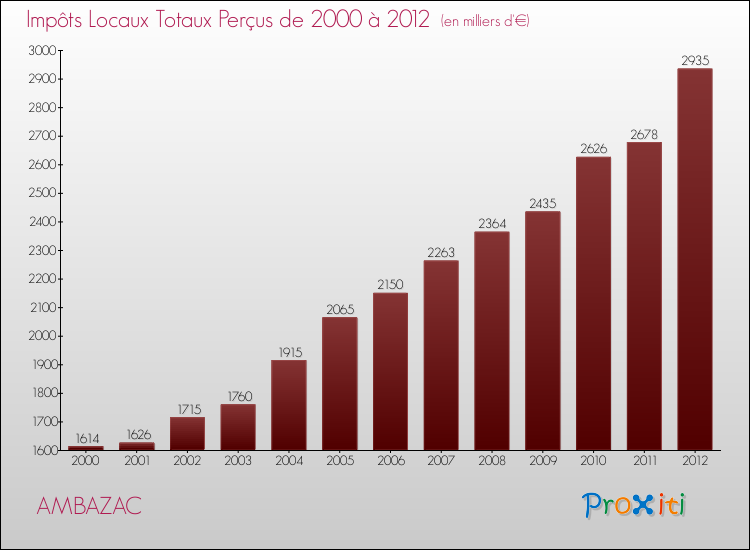 Evolution des Impôts Locaux pour la commune de AMBAZAC de 2000 à 2012 Evolution des Impôts Locaux pour AMBAZAC de 2000 à 2012