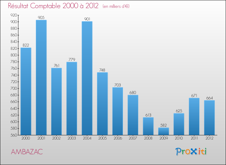 Evolution du résultat comptable pour la commune de AMBAZAC de 2000 à 2012 Evolution du résultat comptable pour AMBAZAC de 2000 à 2012