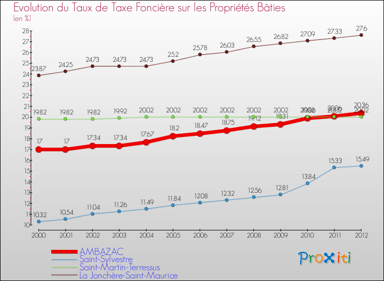 Evolution du taux de la taxe foncière sur le bati pour AMBAZAC et les communes proches de 2000 à 2012 Comparaison des taux de taxe foncière sur le bati pour AMBAZAC et les communes voisines de 2000 à 2012