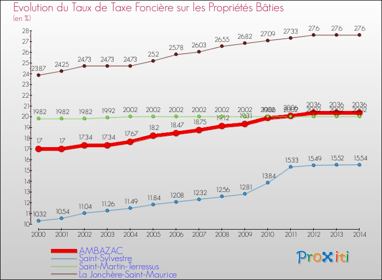 Evolution du taux de la taxe foncière sur le bati pour AMBAZAC et les communes proches de 2000 à 2014 Comparaison des taux de taxe foncière sur le bati pour AMBAZAC et les communes voisines de 2000 à 2014