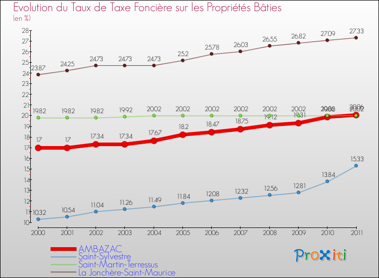 Evolution du taux de la taxe foncière sur le bati pour AMBAZAC et les communes proches Comparaison des taux de taxe foncière sur le bati pour AMBAZAC et les communes voisines