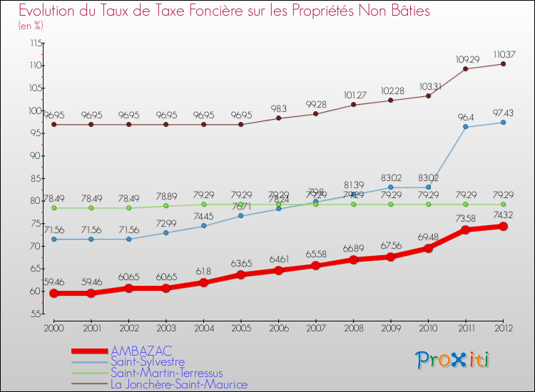 Evolution du taux de la taxe foncière sur les immeubles et terrains non batis pour AMBAZAC et les communes proches de 2000 à 2012 Comparaison des taux de la taxe foncière sur les immeubles et terrains non batis pour AMBAZAC et les communes voisines de 2000 à 2012
