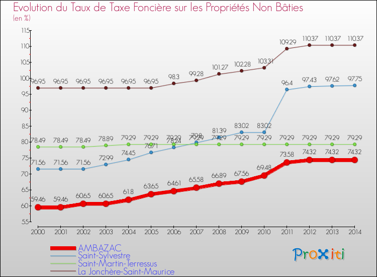 Evolution du taux de la taxe foncière sur les immeubles et terrains non batis pour AMBAZAC et les communes proches de 2000 à 2014 Comparaison des taux de la taxe foncière sur les immeubles et terrains non batis pour AMBAZAC et les communes voisines de 2000 à 2014