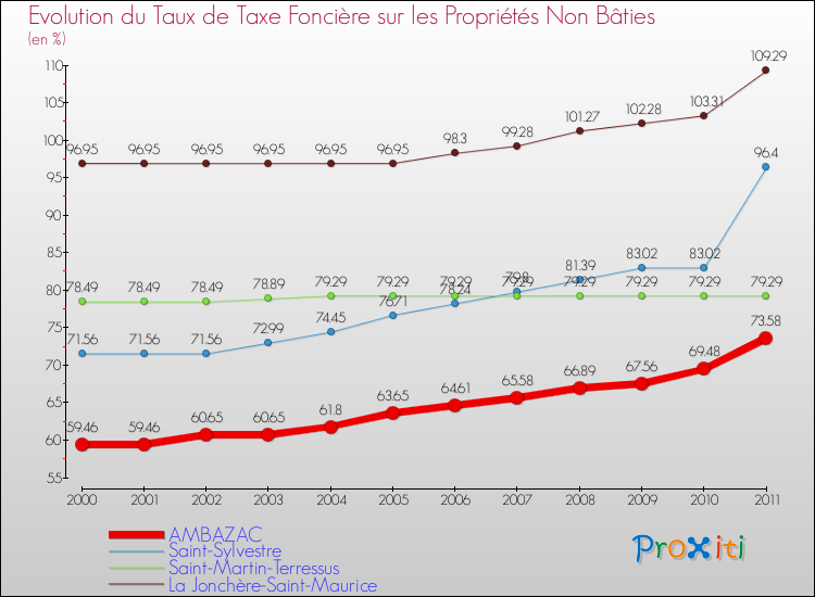 Evolution du taux de la taxe foncière sur les immeubles et terrains non batis pour AMBAZAC et les communes proches Comparaison des taux de la taxe foncière sur les immeubles et terrains non batis pour AMBAZAC et les communes voisines