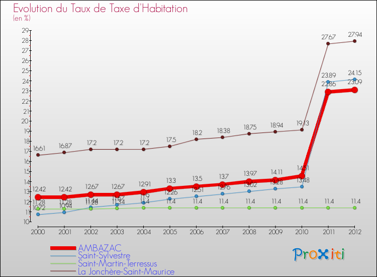 Evolution du taux de la taxe d'habitation pour AMBAZAC et les communes proches Comparaison des taux de la taxe d'habitation pour AMBAZAC et les communes voisines