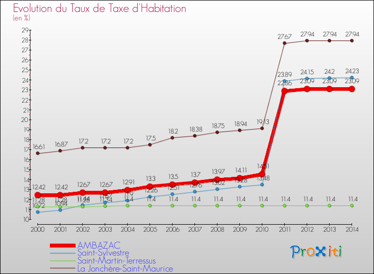 Evolution du taux de la taxe d'habitation pour AMBAZAC et les communes proches de 2000 à 2014 Comparaison des taux de la taxe d'habitation pour AMBAZAC et les communes voisines de 2000 à 2014