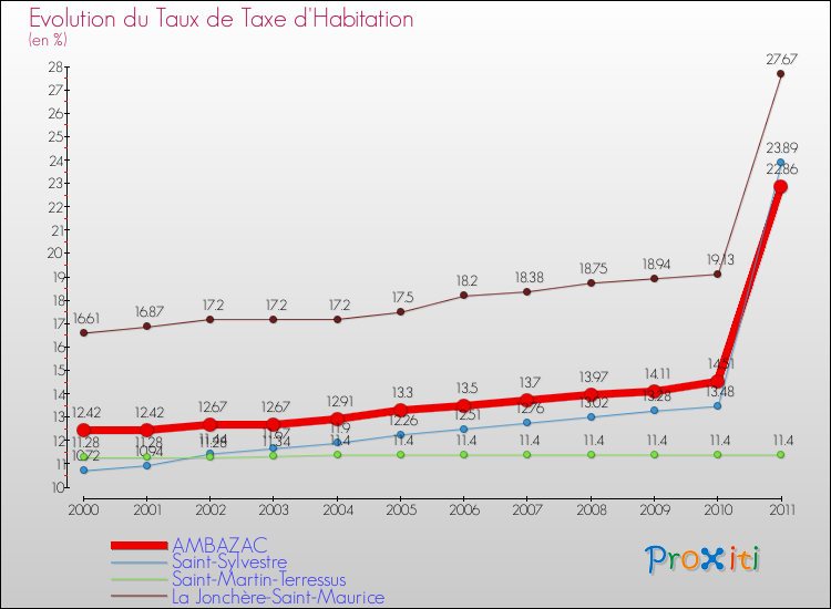 Evolution du taux de la taxe d'habitation pour AMBAZAC et les communes proches Comparaison des taux de la taxe d'habitation pour AMBAZAC et les communes voisines