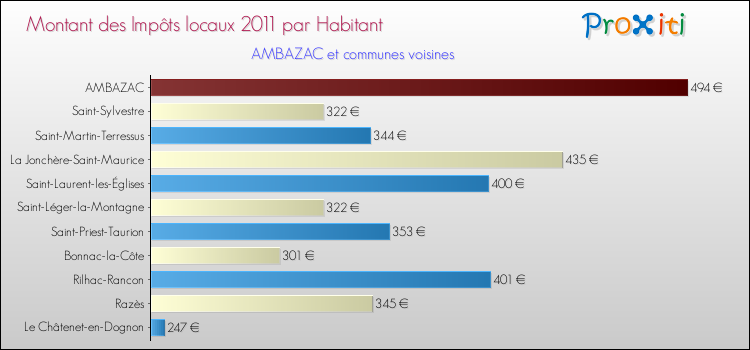 Montant des impôts locaux par Habitant pour AMBAZAC et les communes proches Comparaison des impôts locaux par habitant pour AMBAZAC et les communes voisines