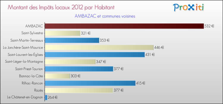 Montant des impôts locaux par Habitant pour AMBAZAC et les communes proches Comparaison des impôts locaux par habitant pour AMBAZAC et les communes voisines