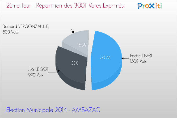 Répartition des votes exprimés au 2ème Tour des Elections Municipales 2014 de la commune de AMBAZAC Elections Municipales 2014 - Répartition des votes exprimés au 2ème Tour pour la commune de AMBAZAC