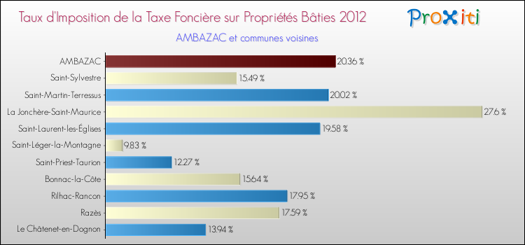 Taux d'imposition de la taxe foncière sur le bati 2012 pour AMBAZAC et les communes proches Comparaison des taux d'imposition de la taxe foncière sur le bati 2012 pour AMBAZAC et les communes voisines