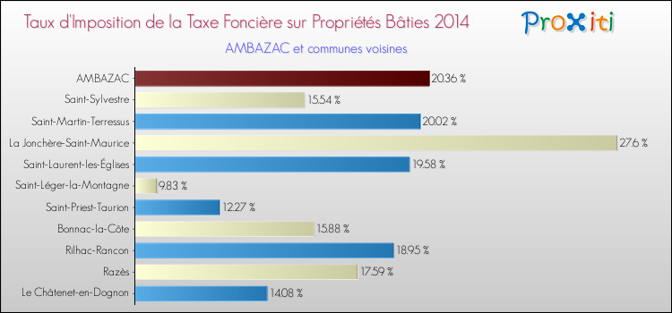 Taux d'imposition de la taxe foncière sur le bati 2014 pour AMBAZAC et les communes proches Comparaison des taux d'imposition de la taxe foncière sur le bati 2014 pour AMBAZAC et les communes voisines
