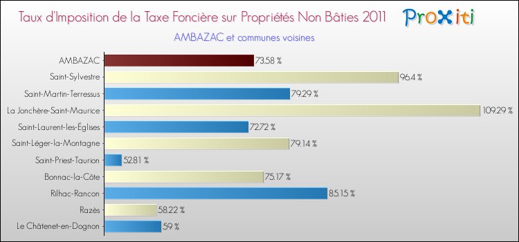 Taux d'imposition de la taxe foncière sur les immeubles et terrains non batis 2011 pour AMBAZAC et les communes proches Comparaison des taux d'imposition de la taxe foncière sur les immeubles et terrains non batis 2011 pour AMBAZAC et les communes voisines