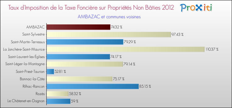 Taux d'imposition de la taxe foncière sur les immeubles et terrains non batis 2012 pour AMBAZAC et les communes proches Comparaison des taux d'imposition de la taxe foncière sur les immeubles et terrains non batis 2012 pour AMBAZAC et les communes voisines
