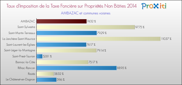 Taux d'imposition de la taxe foncière sur les immeubles et terrains non batis 2014 pour AMBAZAC et les communes proches Comparaison des taux d'imposition de la taxe foncière sur les immeubles et terrains non batis 2014 pour AMBAZAC et les communes voisines