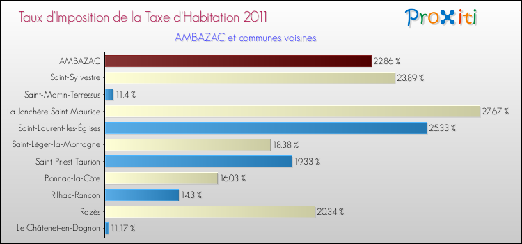 Taux d'imposition de la taxe d'habitation 2011 pour AMBAZAC et les communes proches Comparaison des taux d'imposition de la taxe d'habitation 2011 pour AMBAZAC et les communes voisines