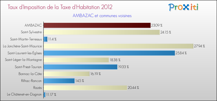 Taux d'imposition de la taxe d'habitation 2012 pour AMBAZAC et les communes proches Comparaison des taux d'imposition de la taxe d'habitation 2012 pour AMBAZAC et les communes voisines