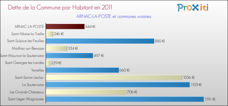 Dette par habitant de la commune en 2011 pour ARNAC-LA-POSTE et les communes proches Comparaison de la dette par habitant de la commune en 2011 pour ARNAC-LA-POSTE et les communes voisines