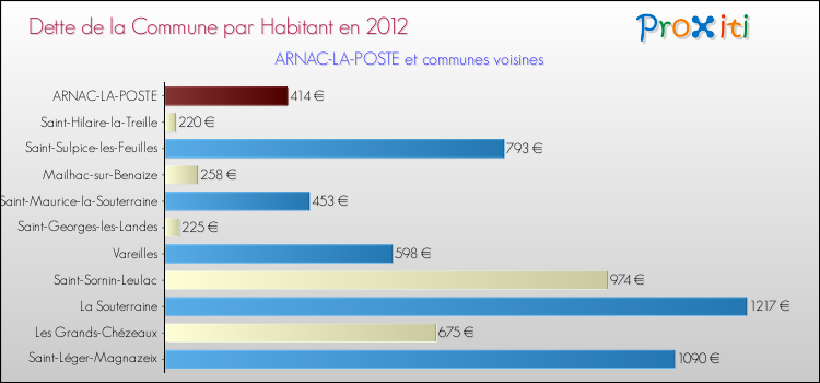 Dette par habitant de la commune en 2012 pour ARNAC-LA-POSTE et les communes proches Comparaison de la dette par habitant de la commune en 2012 pour ARNAC-LA-POSTE et les communes voisines