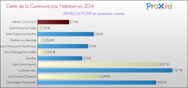 Dette par habitant de la commune en 2014 pour ARNAC-LA-POSTE et les communes proches Comparaison de la dette par habitant de la commune en 2014 pour ARNAC-LA-POSTE et les communes voisines