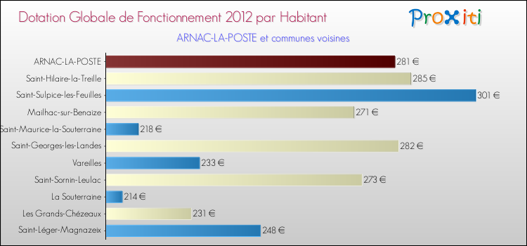 Montant des dotations globales de fonctionnement DGF par Habitant pour ARNAC-LA-POSTE et les communes proches Comparaison des des dotations globales de fonctionnement DGF par habitant pour ARNAC-LA-POSTE et les communes voisines