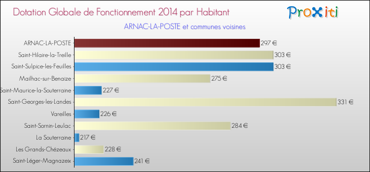 Montant des dotations globales de fonctionnement DGF par Habitant pour ARNAC-LA-POSTE et les communes proches en 2014. Comparaison des des dotations globales de fonctionnement DGF par habitant pour ARNAC-LA-POSTE et les communes voisines en 2014.