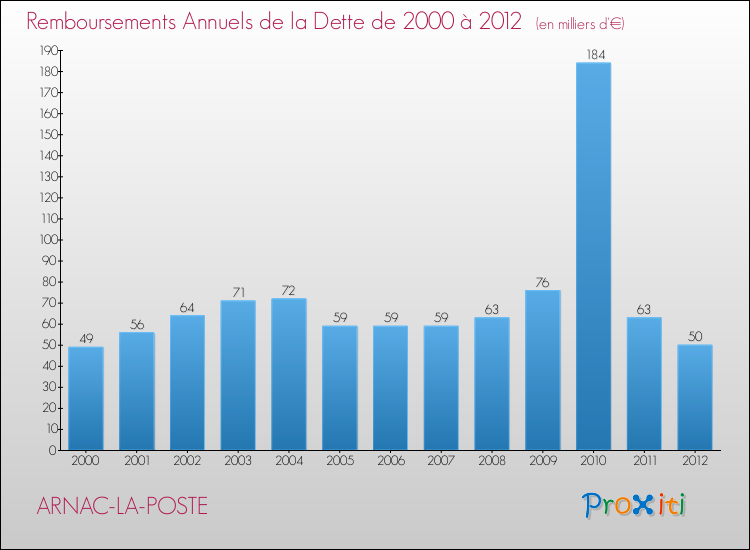 Evolution de l'annuité de la dette pour la commune de ARNAC-LA-POSTE de 2000 à 2012 Annuités de la dette pour ARNAC-LA-POSTE de 2000 à 2012