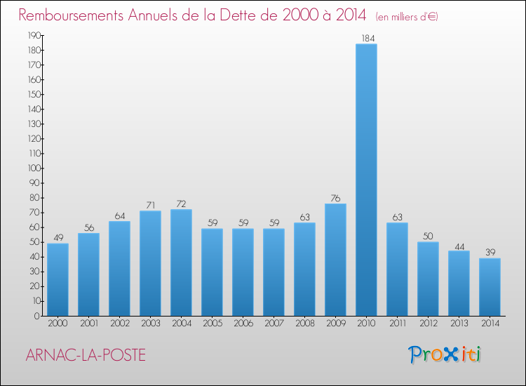 Evolution de l'annuité de la dette pour la commune de ARNAC-LA-POSTE de 2000 à 2014 Annuités de la dette pour ARNAC-LA-POSTE de 2000 à 2014
