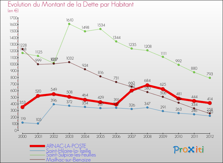 Evolution de la dette par habitant pour la commune de ARNAC-LA-POSTE et les communes proches de 2000 à 2012 Comparaison de la dette par habitant pour ARNAC-LA-POSTE et les communes voisines de 2000 à 2012
