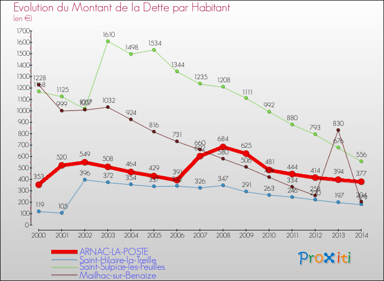 Evolution de la dette par habitant pour la commune de ARNAC-LA-POSTE et les communes proches de 2000 à 2014 Comparaison de la dette par habitant pour ARNAC-LA-POSTE et les communes voisines de 2000 à 2014