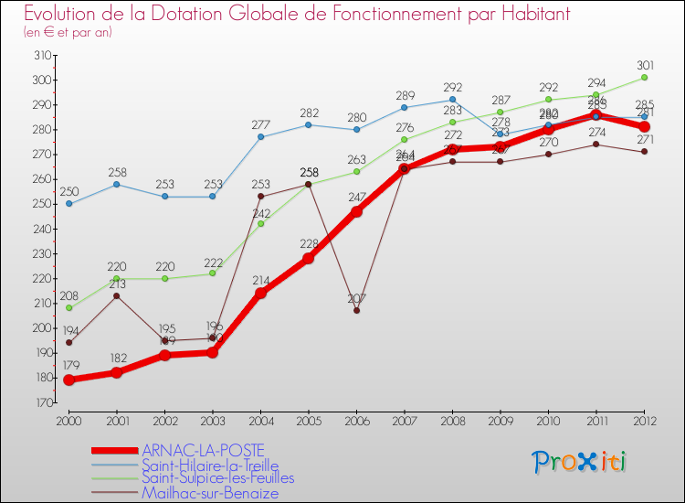 Evolution et montant de la dotation globale de fonctionnement par Habitant pour ARNAC-LA-POSTE et les communes proches Comparaison des dotations globales de fonctionnement par habitant pour ARNAC-LA-POSTE et les communes voisines
