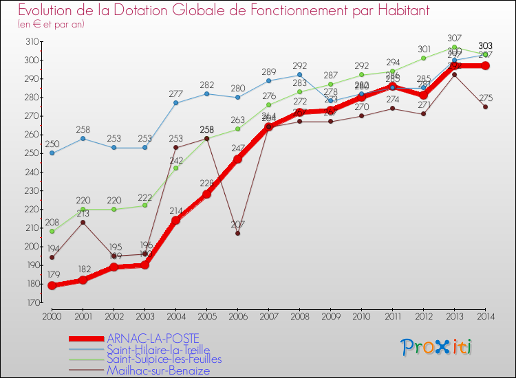 Evolution et montant de la dotation globale de fonctionnement par Habitant pour ARNAC-LA-POSTE et les communes proches de 2000 à 2014. Comparaison des dotations globales de fonctionnement par habitant pour ARNAC-LA-POSTE et les communes voisines de 2000 à 2014.