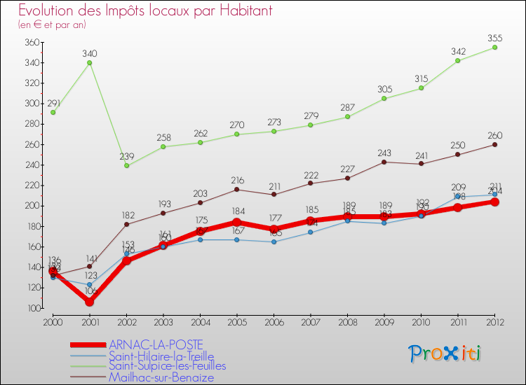Evolution et montant des impôts locaux par Habitant pour ARNAC-LA-POSTE et les communes proches Comparaison des impôts locaux par habitant pour ARNAC-LA-POSTE et les communes voisines