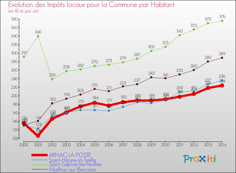 Evolution et montant des impôts locaux par Habitant pour ARNAC-LA-POSTE et les communes proches de 2000 à 2014 Comparaison des impôts locaux par habitant pour ARNAC-LA-POSTE et les communes voisines de 2000 à 2014