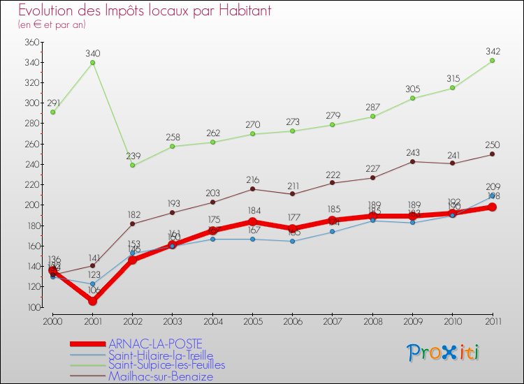 Evolution et montant des impôts locaux par Habitant pour ARNAC-LA-POSTE et les communes proches Comparaison des impôts locaux par habitant pour ARNAC-LA-POSTE et les communes voisines